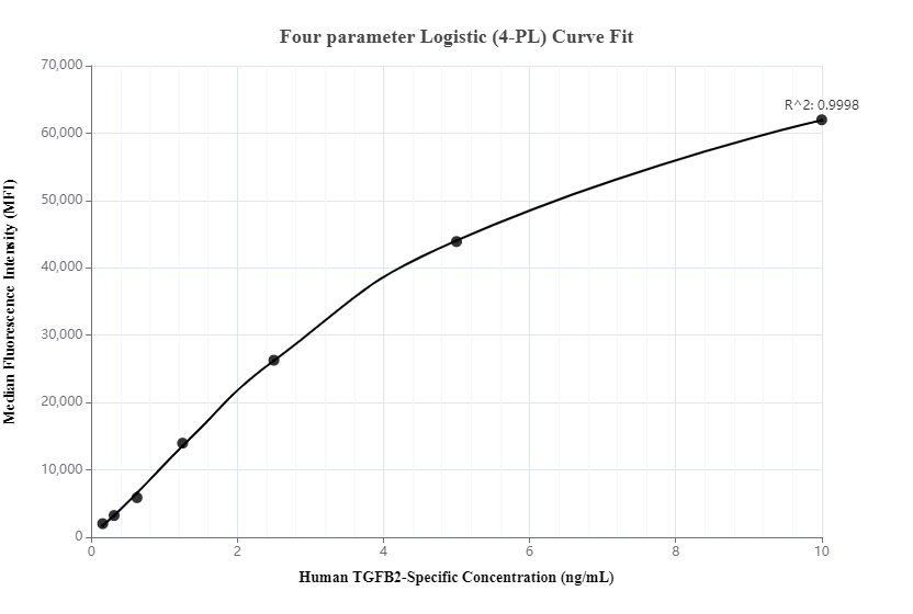 Cytometric bead array standard curve of MP00259-2
